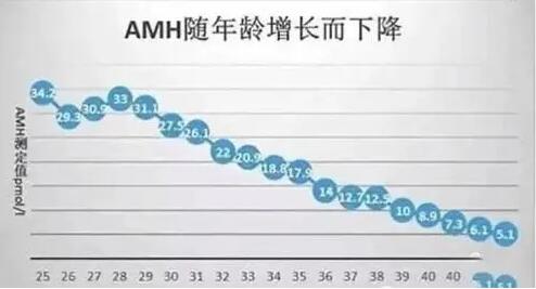 AMH值0.13卵巢早衰想怀孕怎么办?卵巢早衰没有卵泡做试管成难题!
