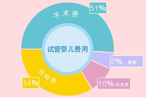 郑州试管婴儿的费用大约是多少?2023年试管婴儿费用明细!