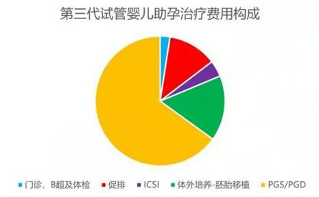 2024最新三代试管所有流程费用明细清单,国内做三代试管好的医院排名一览!