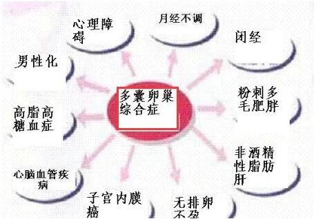患上多囊之后身体的这些变化一定要引起重视!