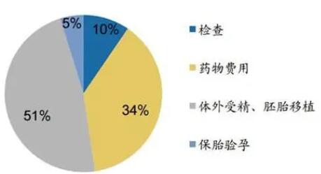 太原第三代试管婴儿费用是多少钱？附上成功率和价格清单!