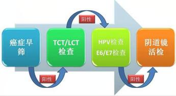 宫颈癌如何自测?这7个症状1分钟就能够判断出来!
