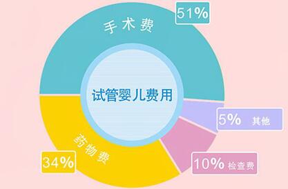 杭州三代试管婴儿大概费用多少?费用包含哪些?