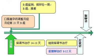 做试管排卵正常的也要促排吗?