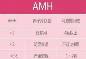 影响AMH值低的原因,提前做好安排很重要